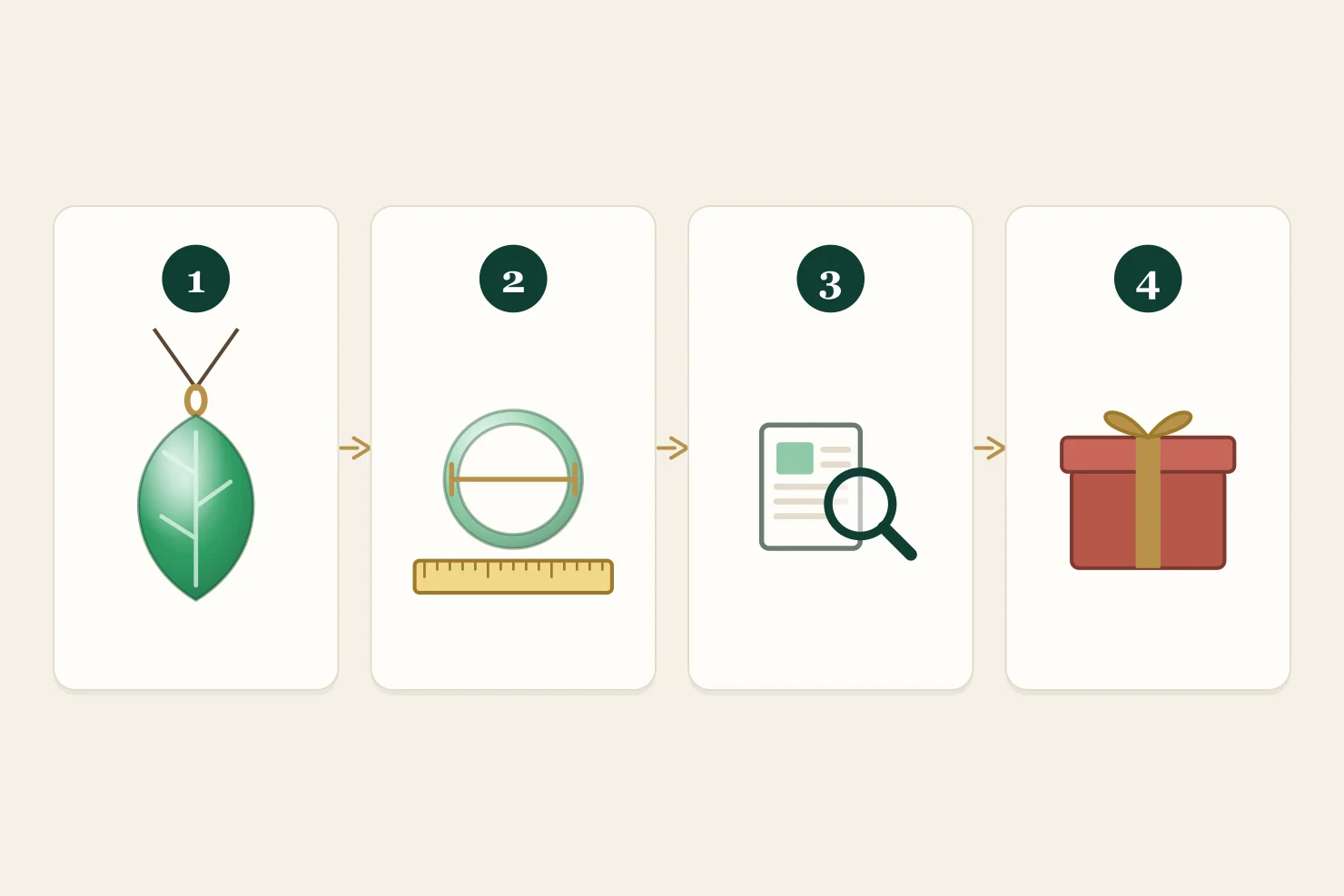 Four steps for giving jadeite: a leaf pendant for choosing the meaning, a bangle over a ruler for checking the size, a certificate with a magnifier, and a wrapped gift box
